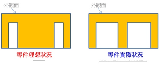 正常與偷膠零件的剖面結構示意圖