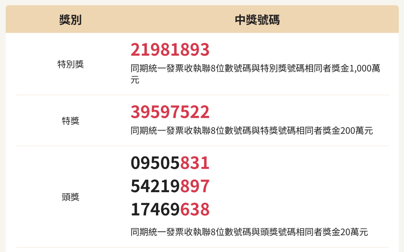 民國112年7月、8月統一發票中獎號碼