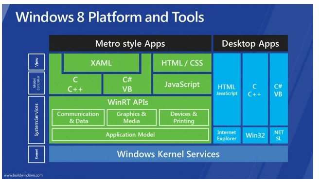 Windows 8 Platform and Tools