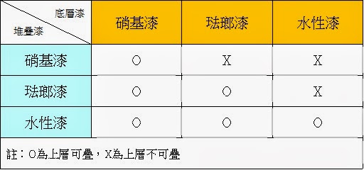 模型漆覆蓋強弱關係表