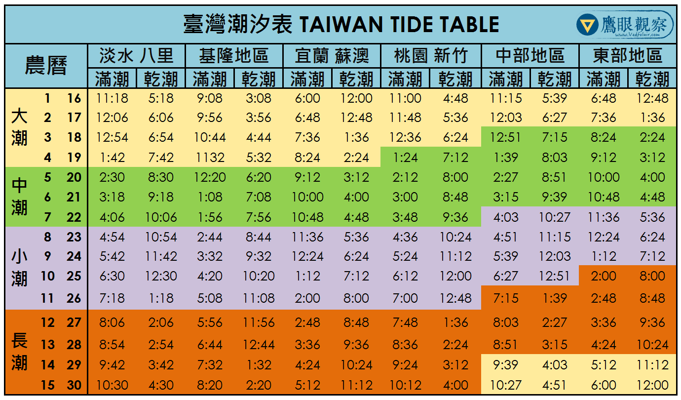 臺灣海洋潮汐表