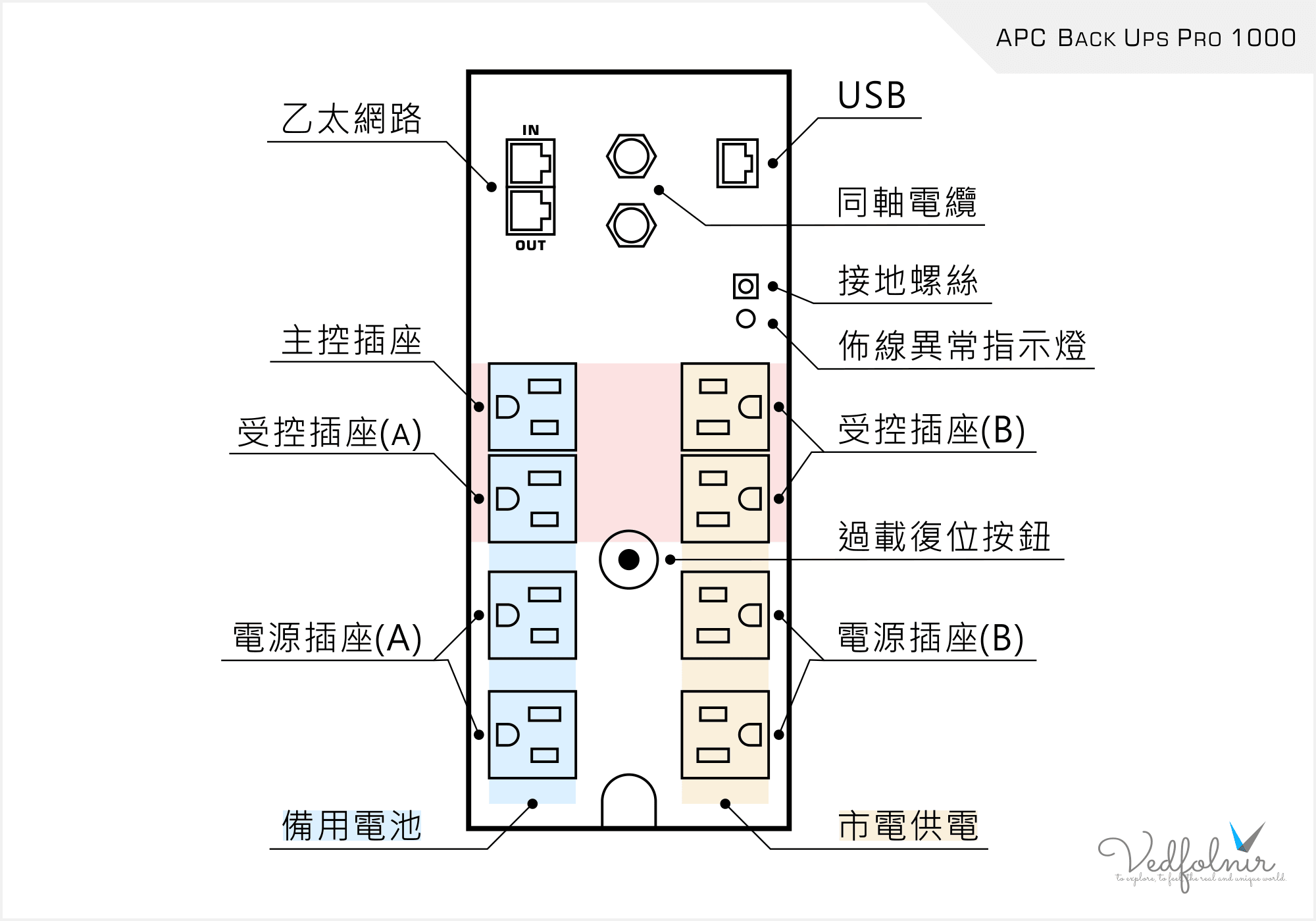 APC UPS 背板插座佈局圖