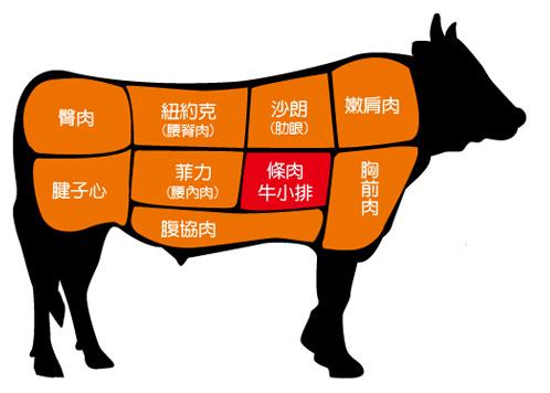 牛肉分佈圖。