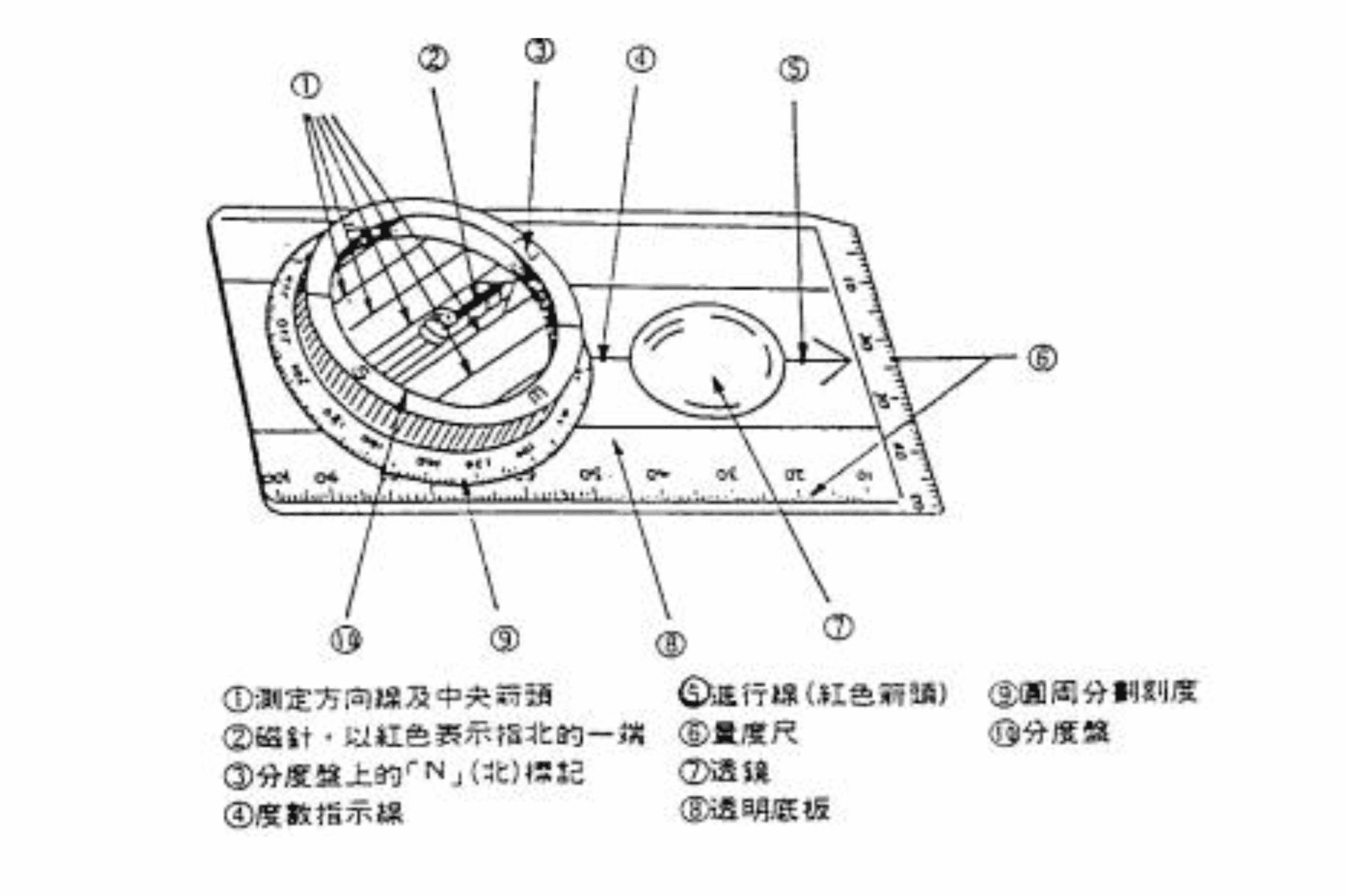 透明底板型指北針結構說明。