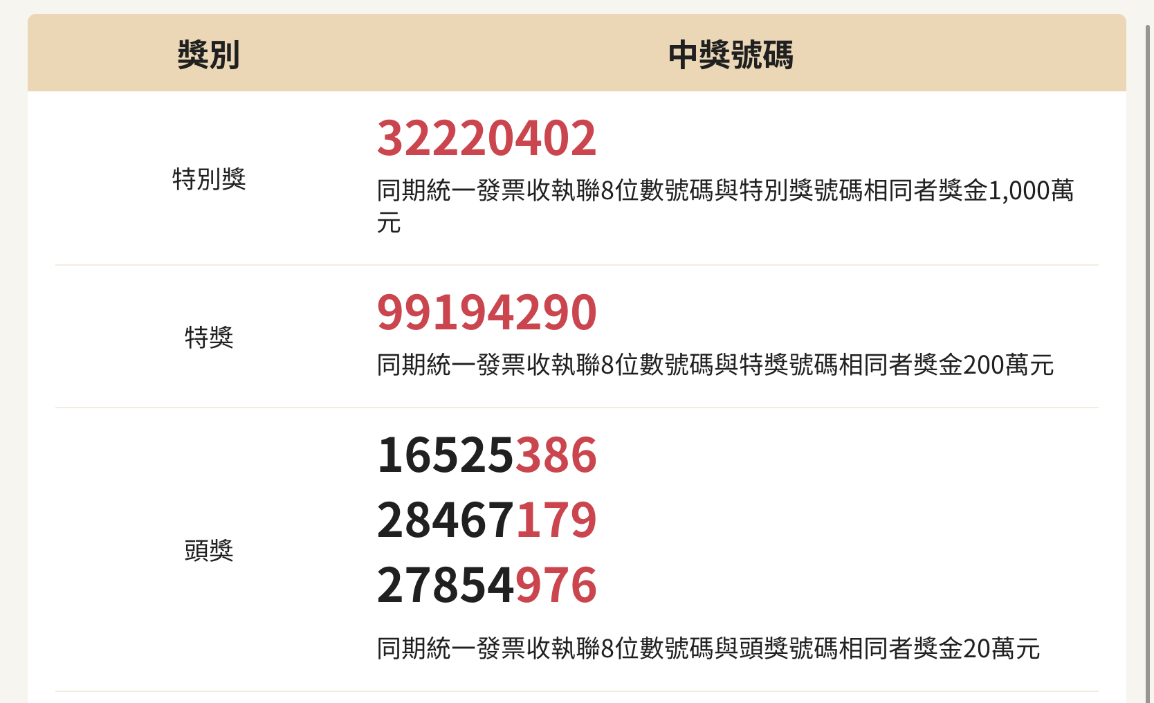 民國111年3月、4月統一發票中獎號碼
