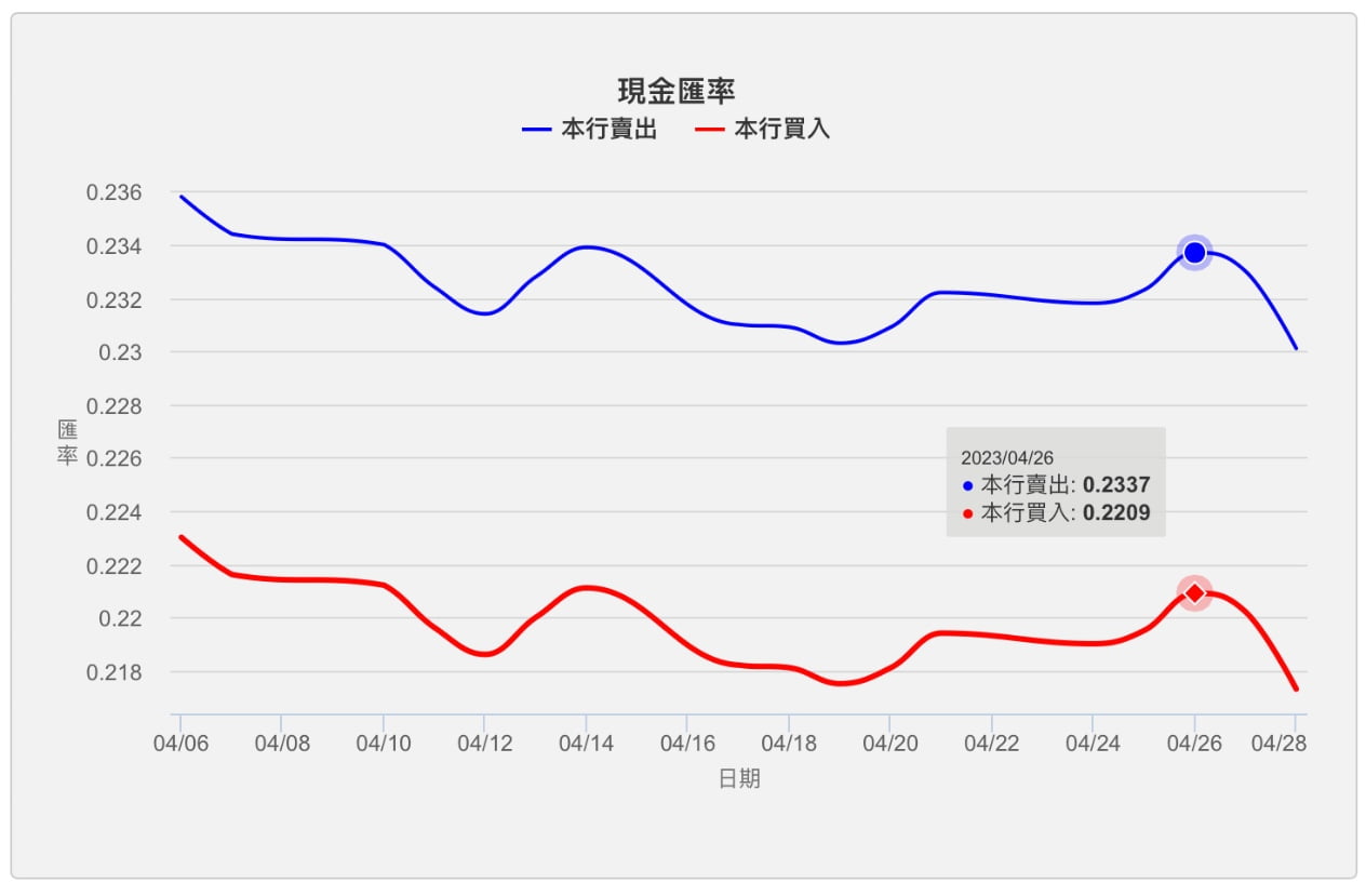 2023年4月 JPY:NTD 日幣／日圓兌換新台幣匯率（外匯歷史紀錄）