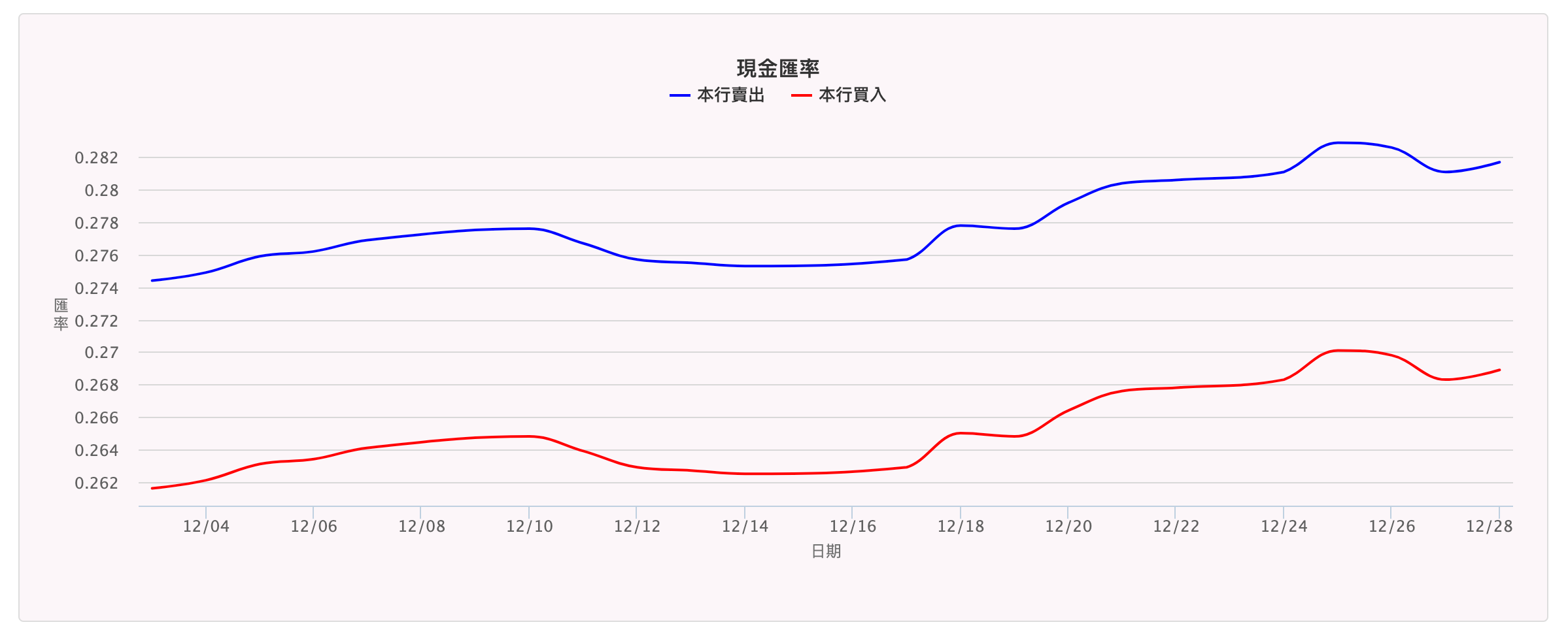 2018年12月 JPY:TWD 日幣／日圓兌換新台幣歷史匯率