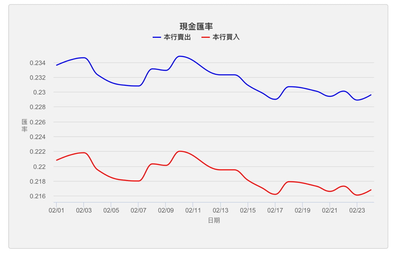 2023年2月 JPY:NTD 日幣／日圓兌換新台幣匯率（外匯歷史紀錄）