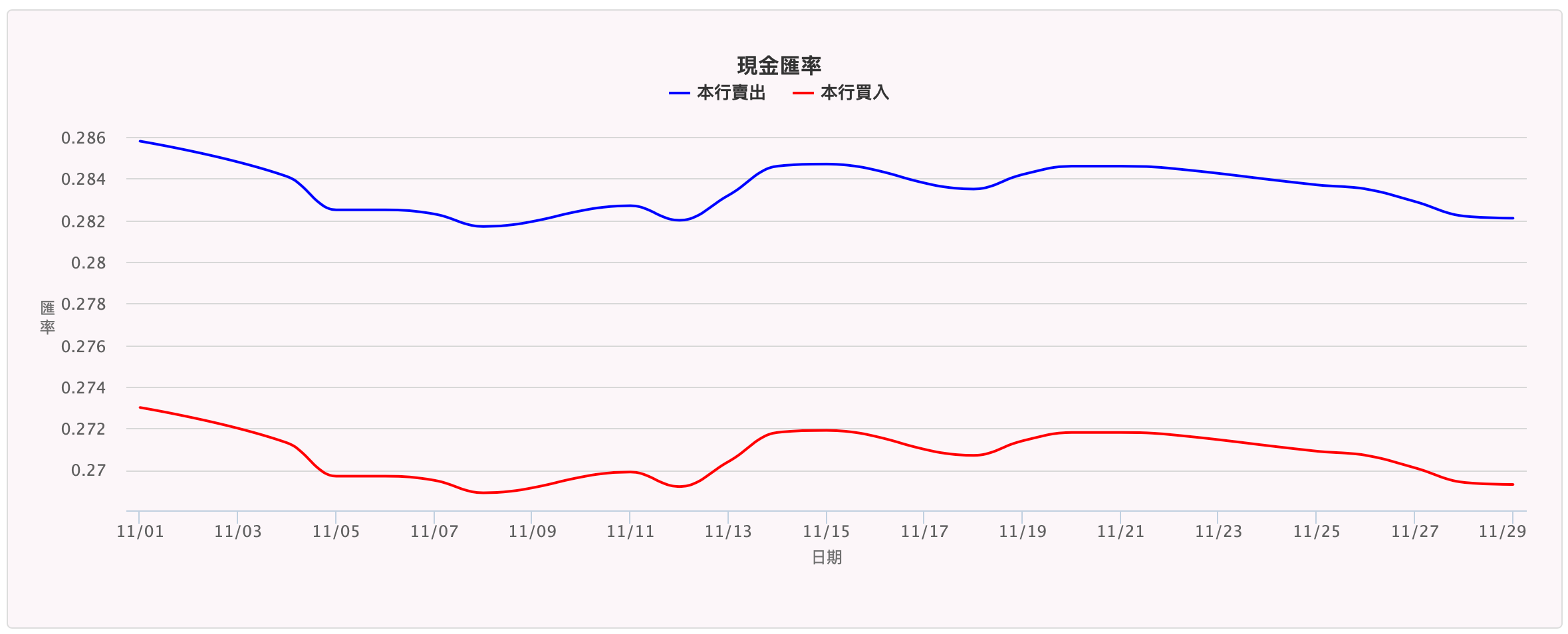 2019年11月 JPY:NTD 日圓／日幣兌換新台幣匯率（歷史紀錄）