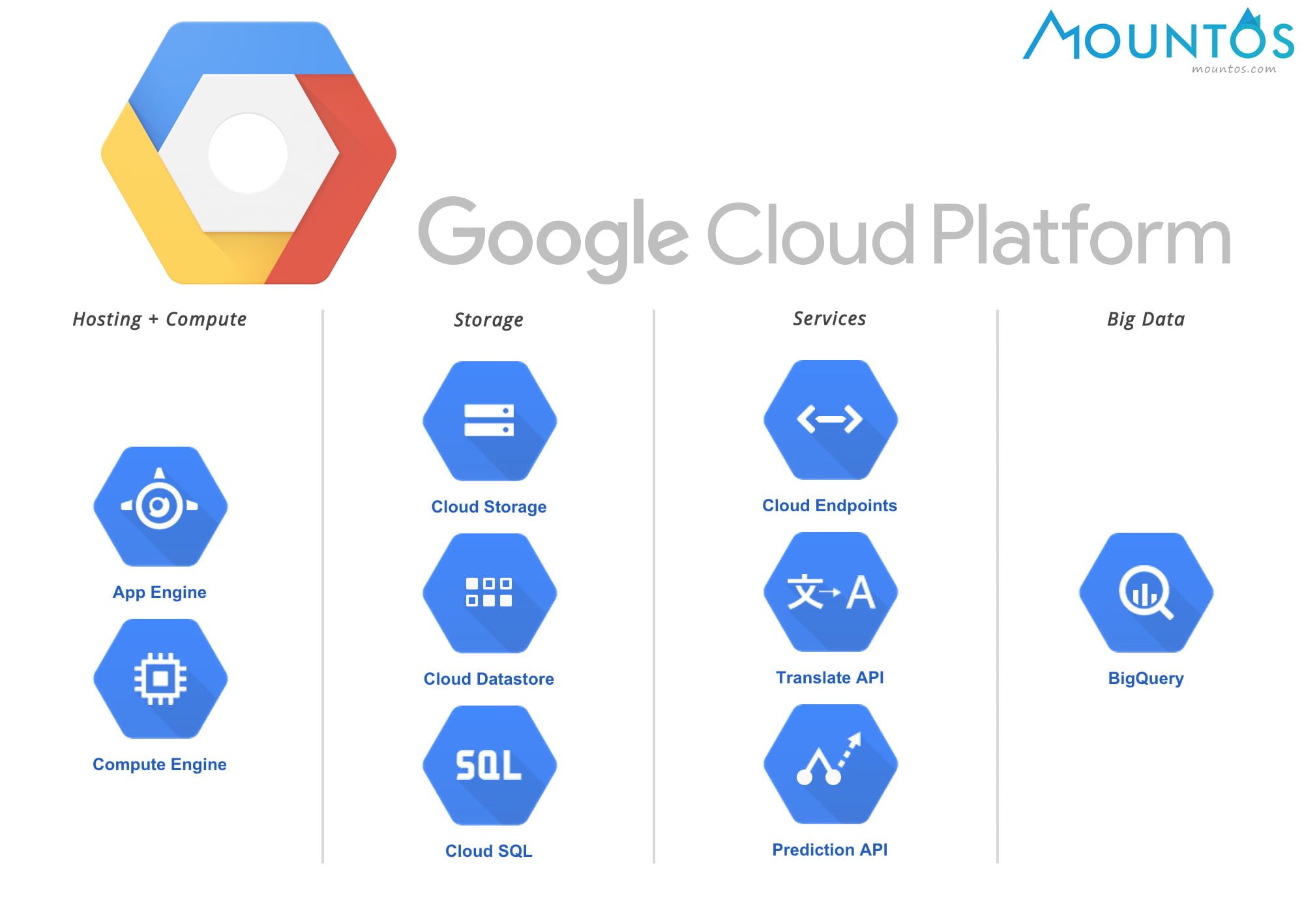 Google Cloud教學:更換(移動)執行個體的硬碟
