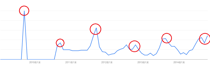 2009-2014 虎頭蜂搜尋量化指標