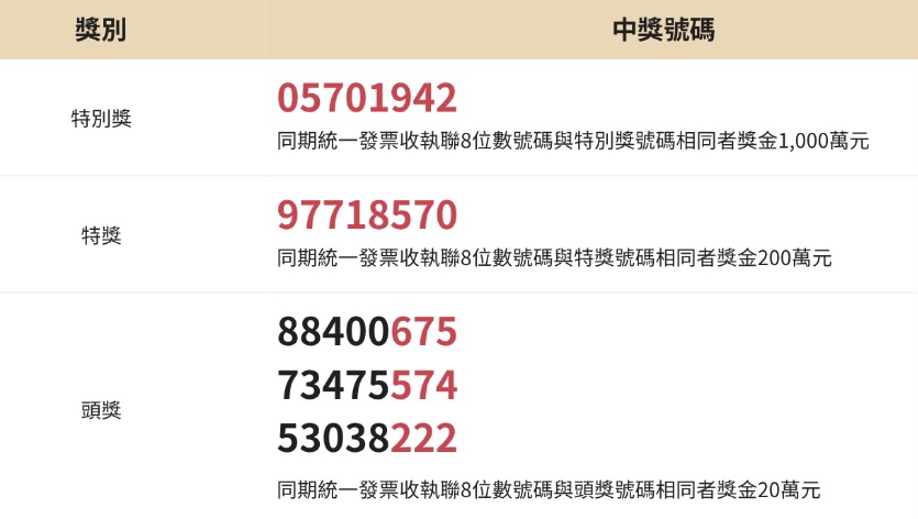 民國111年7、8月統一發票中獎號碼