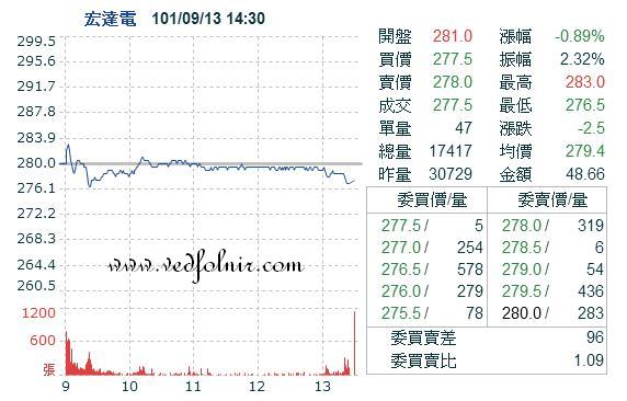 宏達國際電子_09月13日股價